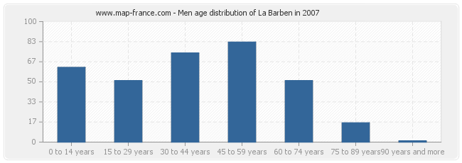 Men age distribution of La Barben in 2007